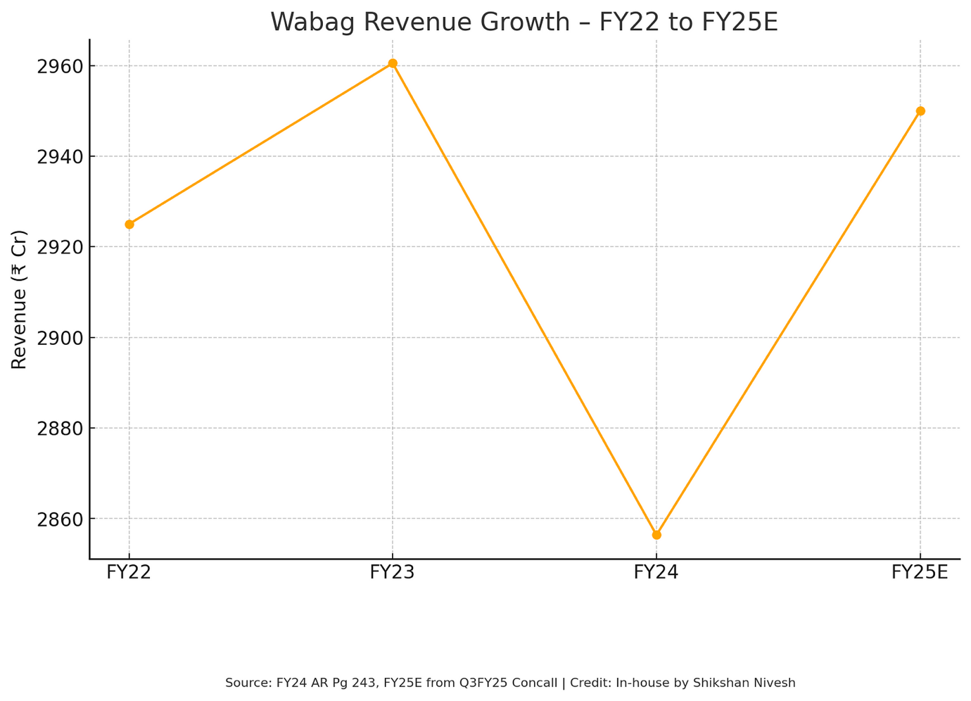 The Sewage Company That Ditched Europe to Clean Up the World 182 A graph with orange lines
Description automatically generated
