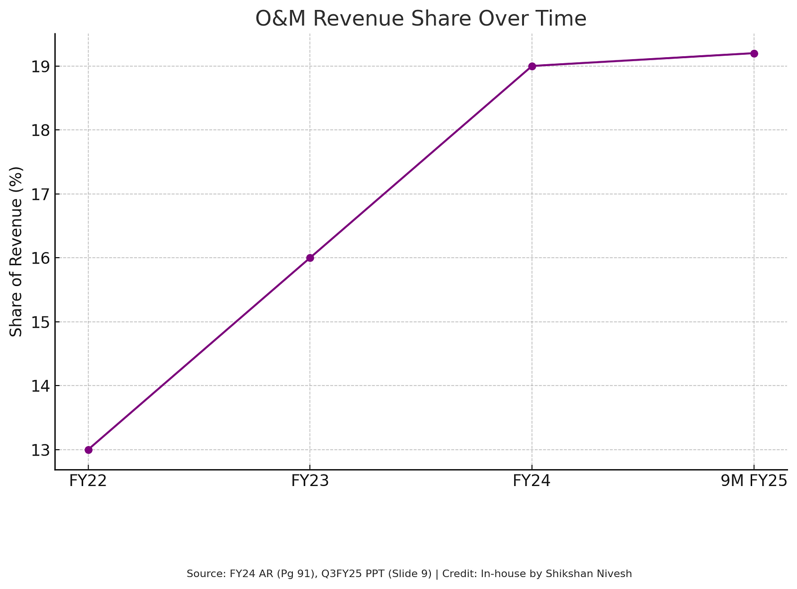 The Sewage Company That Ditched Europe to Clean Up the World 177 A graph with a purple line
Description automatically generated